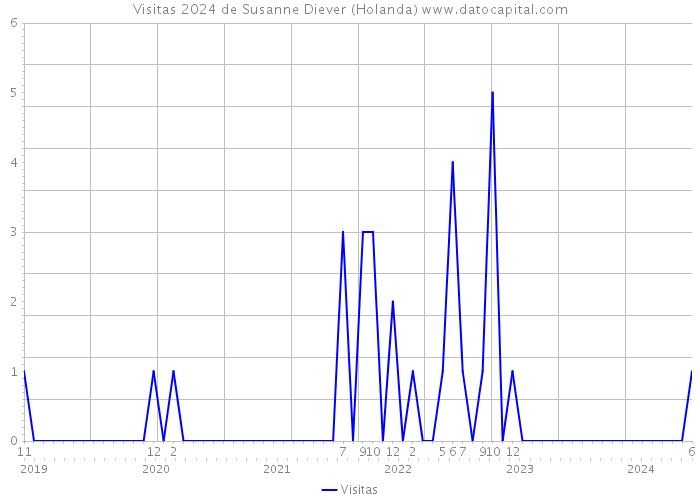 Visitas 2024 de Susanne Diever (Holanda) 