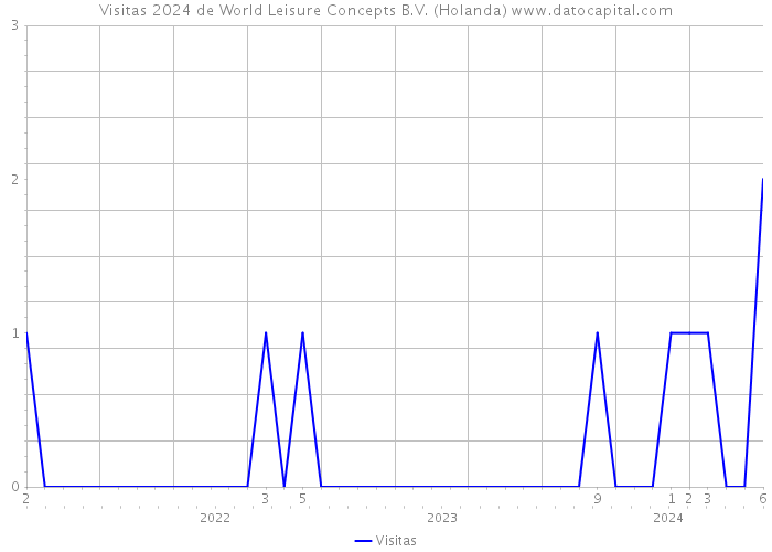 Visitas 2024 de World Leisure Concepts B.V. (Holanda) 