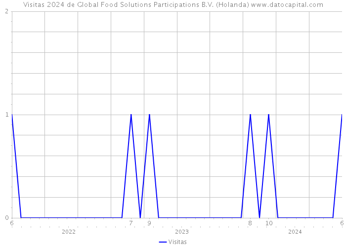 Visitas 2024 de Global Food Solutions Participations B.V. (Holanda) 