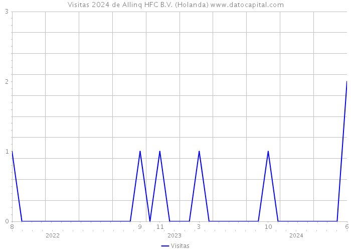 Visitas 2024 de Allinq HFC B.V. (Holanda) 