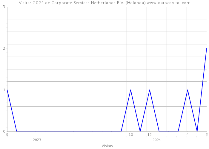 Visitas 2024 de Corporate Services Netherlands B.V. (Holanda) 