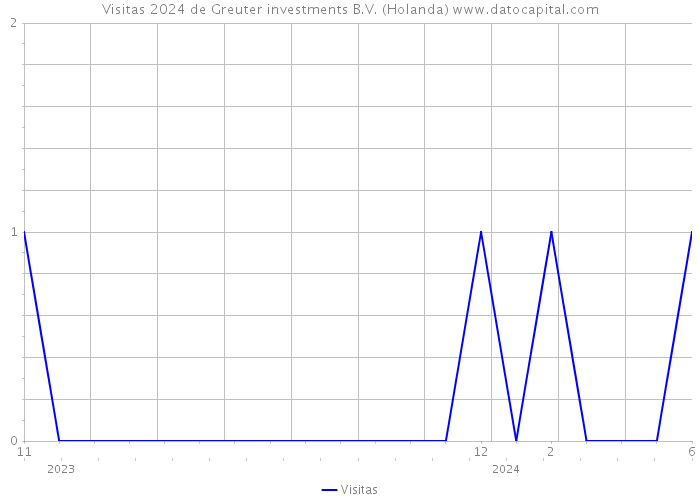 Visitas 2024 de Greuter investments B.V. (Holanda) 