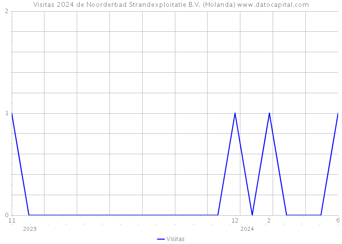 Visitas 2024 de Noorderbad Strandexploitatie B.V. (Holanda) 