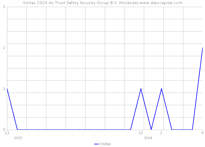 Visitas 2024 de Trust Safety Security Group B.V. (Holanda) 
