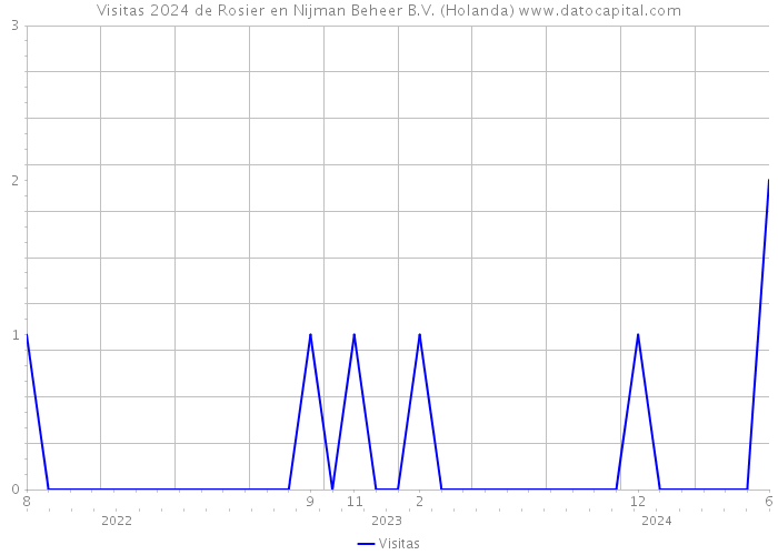 Visitas 2024 de Rosier en Nijman Beheer B.V. (Holanda) 