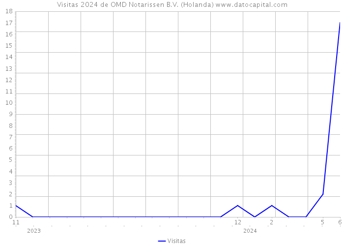 Visitas 2024 de OMD Notarissen B.V. (Holanda) 