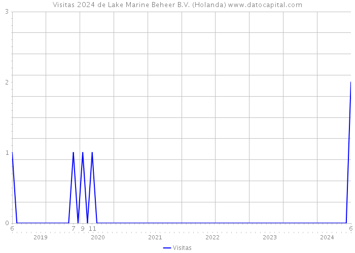 Visitas 2024 de Lake Marine Beheer B.V. (Holanda) 