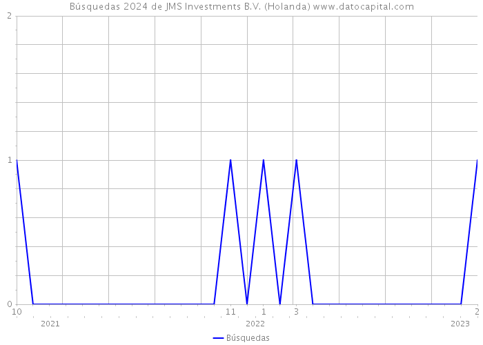 Búsquedas 2024 de JMS Investments B.V. (Holanda) 