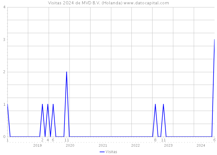 Visitas 2024 de MVD B.V. (Holanda) 