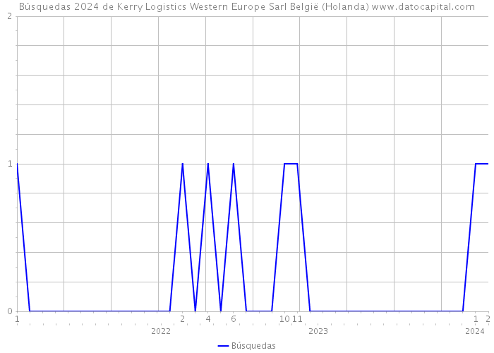 Búsquedas 2024 de Kerry Logistics Western Europe Sarl België (Holanda) 