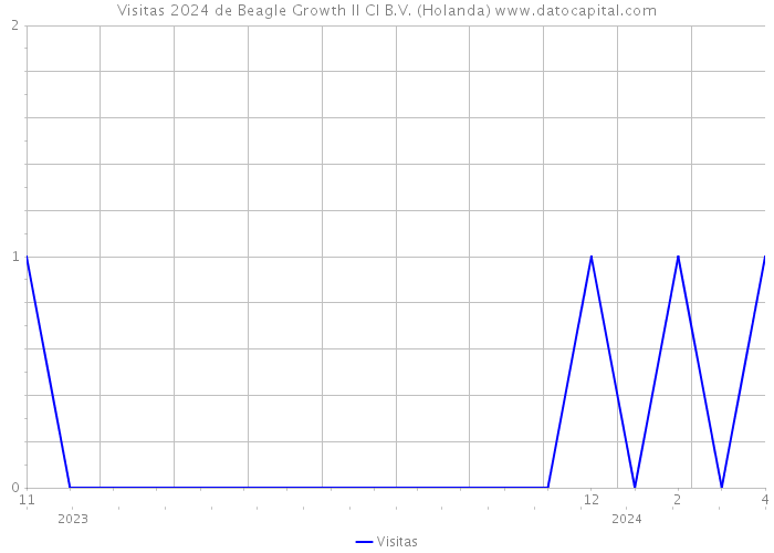 Visitas 2024 de Beagle Growth II CI B.V. (Holanda) 