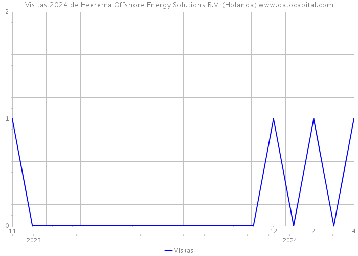 Visitas 2024 de Heerema Offshore Energy Solutions B.V. (Holanda) 