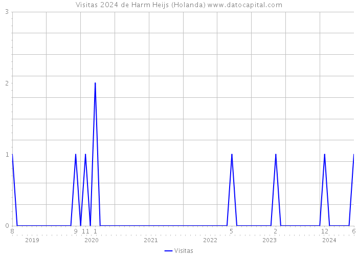 Visitas 2024 de Harm Heijs (Holanda) 