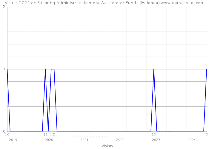 Visitas 2024 de Stichting Administratiekantoor Accelerator Fund I (Holanda) 