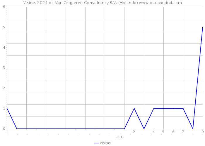 Visitas 2024 de Van Zeggeren Consultancy B.V. (Holanda) 