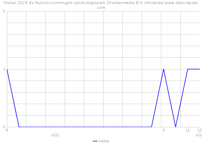 Visitas 2024 de Nutsvoorzieningen Landschapspark Orveltermarke B.V. (Holanda) 