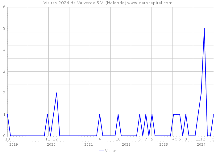 Visitas 2024 de Valverde B.V. (Holanda) 
