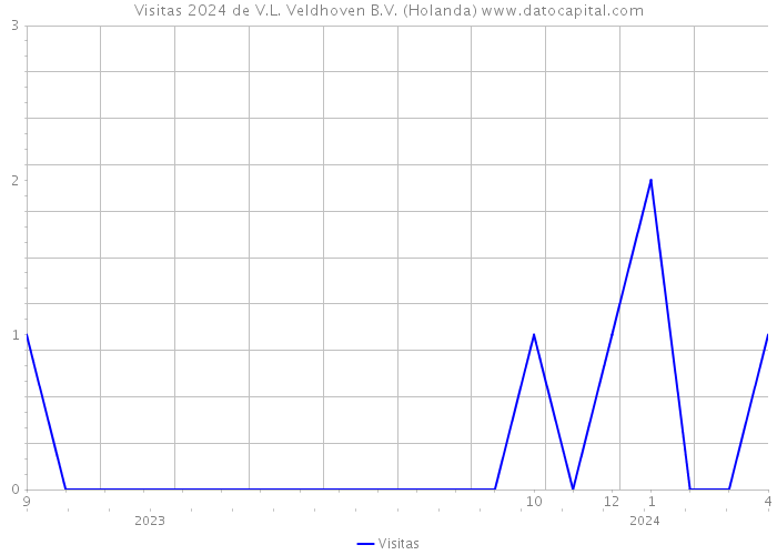 Visitas 2024 de V.L. Veldhoven B.V. (Holanda) 