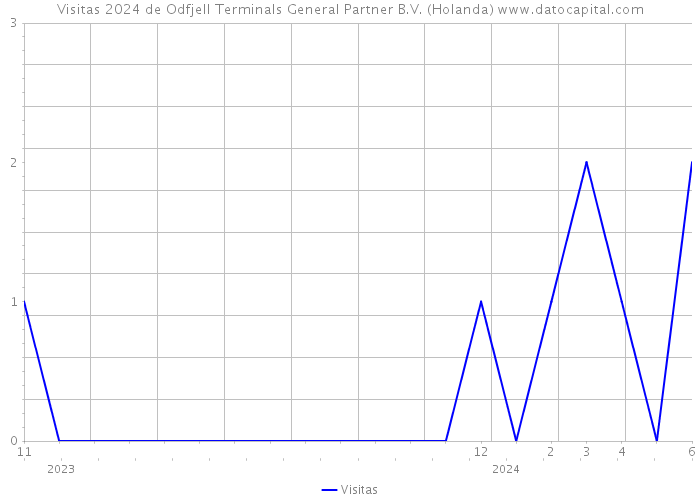 Visitas 2024 de Odfjell Terminals General Partner B.V. (Holanda) 