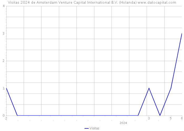 Visitas 2024 de Amsterdam Venture Capital International B.V. (Holanda) 