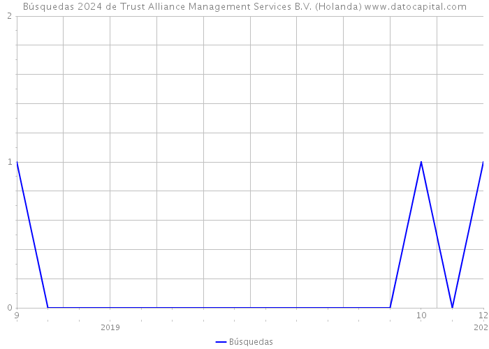 Búsquedas 2024 de Trust Alliance Management Services B.V. (Holanda) 