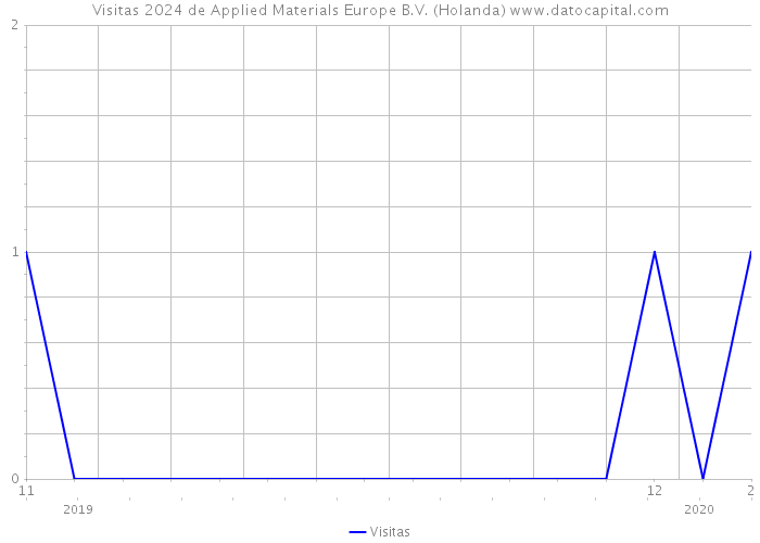 Visitas 2024 de Applied Materials Europe B.V. (Holanda) 