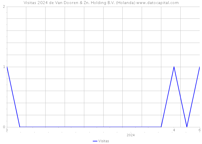 Visitas 2024 de Van Dooren & Zn. Holding B.V. (Holanda) 