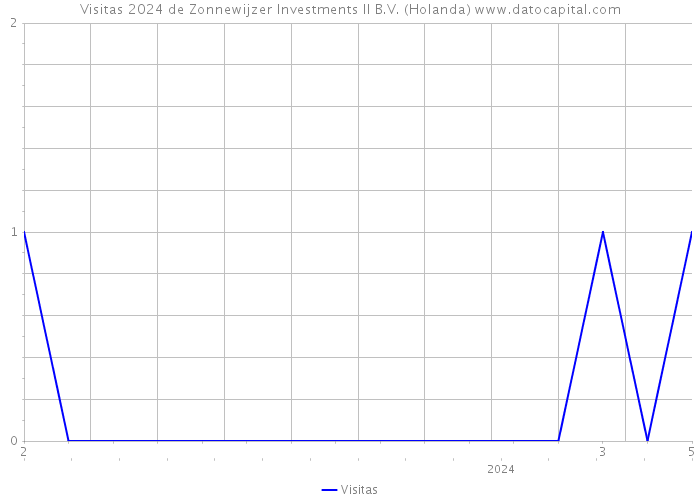 Visitas 2024 de Zonnewijzer Investments II B.V. (Holanda) 