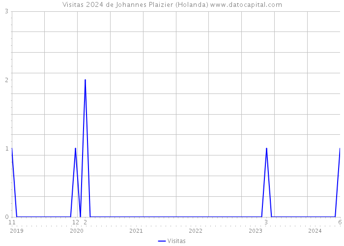 Visitas 2024 de Johannes Plaizier (Holanda) 