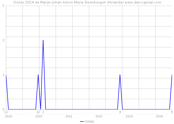 Visitas 2024 de Marijn Johan Anton Maria Steenbergen (Holanda) 