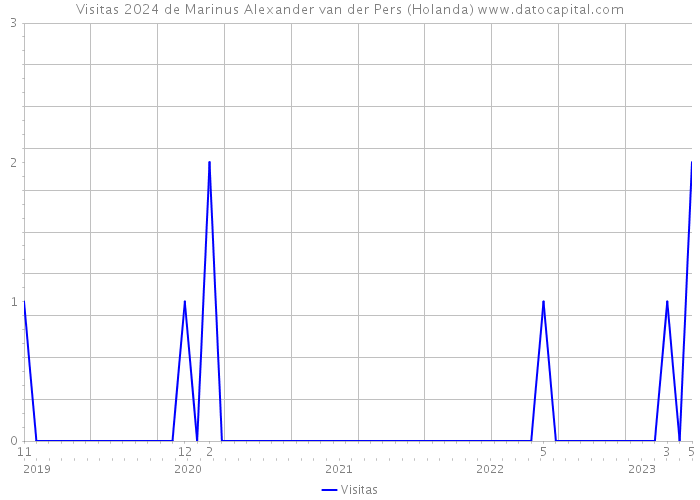 Visitas 2024 de Marinus Alexander van der Pers (Holanda) 