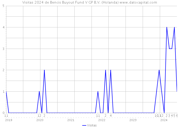 Visitas 2024 de Bencis Buyout Fund V GP B.V. (Holanda) 
