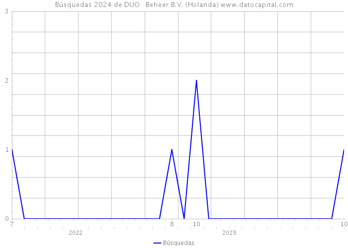 Búsquedas 2024 de DUO + Beheer B.V. (Holanda) 