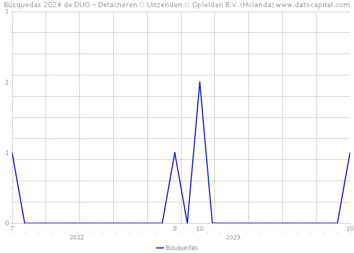 Búsquedas 2024 de DUO - Detacheren  Uitzenden  Opleiden B.V. (Holanda) 