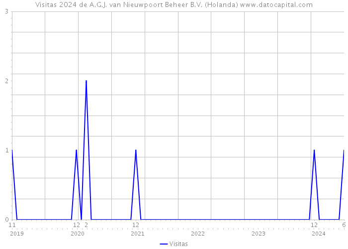 Visitas 2024 de A.G.J. van Nieuwpoort Beheer B.V. (Holanda) 