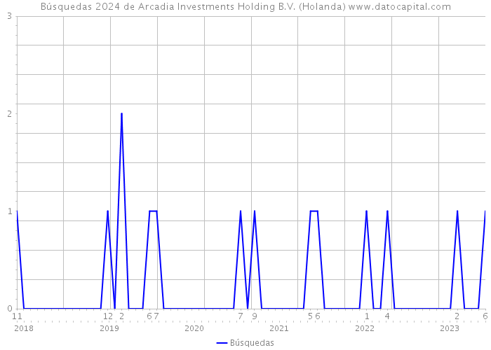 Búsquedas 2024 de Arcadia Investments Holding B.V. (Holanda) 