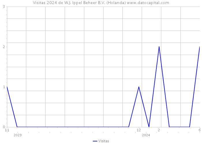 Visitas 2024 de W.J. Ippel Beheer B.V. (Holanda) 