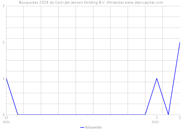 Búsquedas 2024 de Gert-Jan Jansen Holding B.V. (Holanda) 