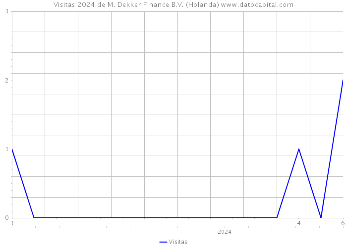 Visitas 2024 de M. Dekker Finance B.V. (Holanda) 