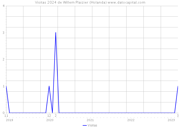 Visitas 2024 de Willem Plaizier (Holanda) 