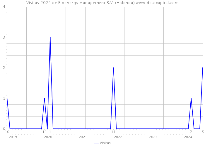 Visitas 2024 de Bioenergy Management B.V. (Holanda) 