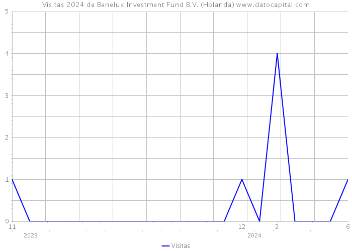 Visitas 2024 de Benelux Investment Fund B.V. (Holanda) 