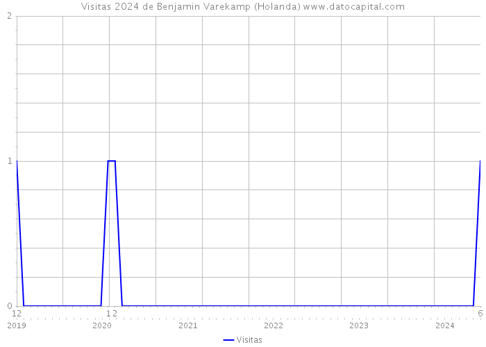 Visitas 2024 de Benjamin Varekamp (Holanda) 