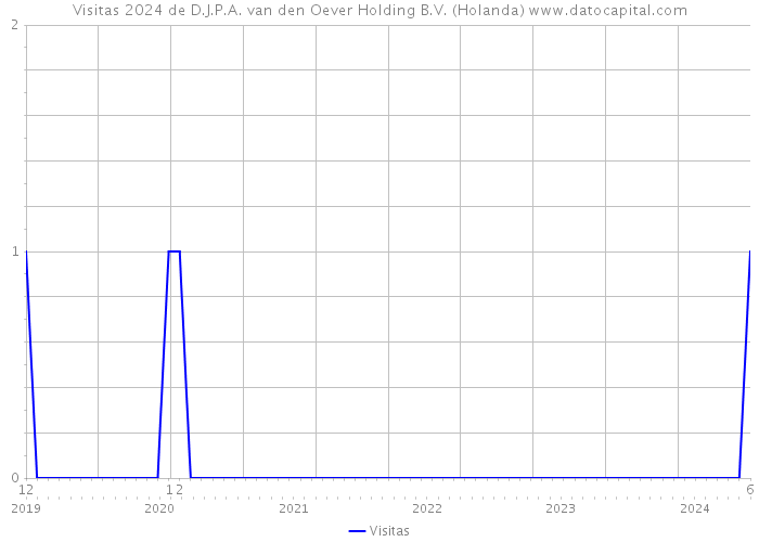 Visitas 2024 de D.J.P.A. van den Oever Holding B.V. (Holanda) 