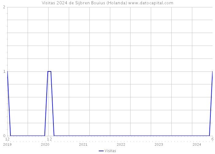 Visitas 2024 de Sijbren Bouius (Holanda) 