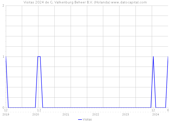 Visitas 2024 de G. Valkenburg Beheer B.V. (Holanda) 