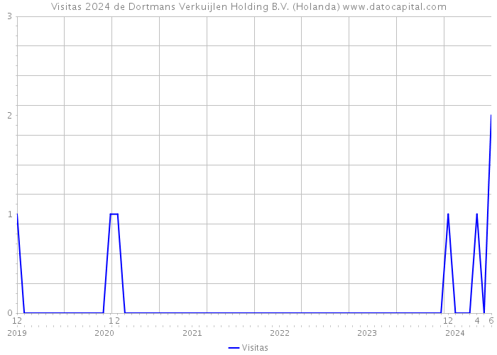 Visitas 2024 de Dortmans Verkuijlen Holding B.V. (Holanda) 