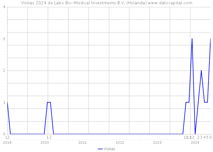 Visitas 2024 de Labo Bio-Medical Investments B.V. (Holanda) 