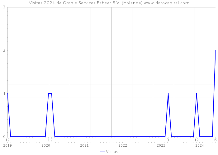 Visitas 2024 de Oranje Services Beheer B.V. (Holanda) 