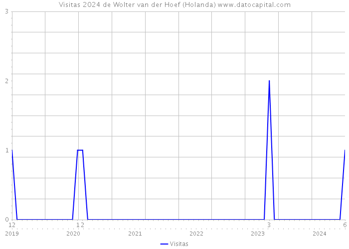 Visitas 2024 de Wolter van der Hoef (Holanda) 